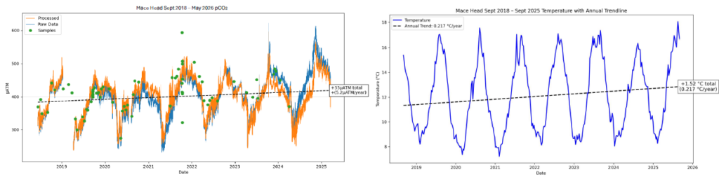 Two Mace Head time-series charts show strong seasonal variation and overall increases in surface-water carbon dioxide and temperature from September 2018 to 2025. Trend lines indicate carbon dioxide rose by about 5.2 mic